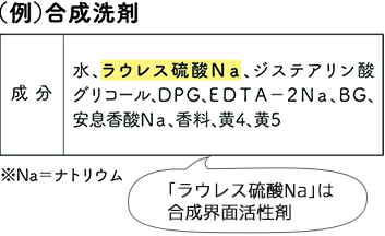 （例）合成洗剤