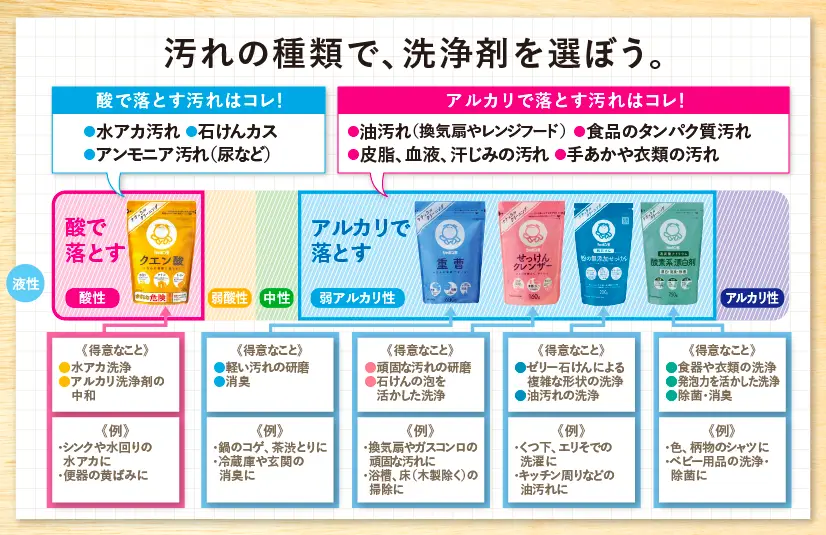 汚れの種類で、洗浄剤を選ぼう