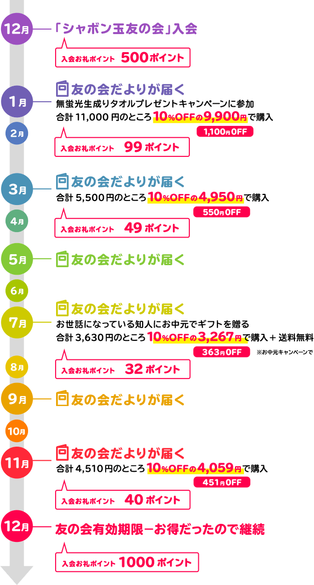「友の会会員様」の1年間